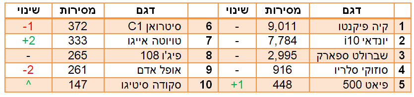 המיני הנמכרות ב2018